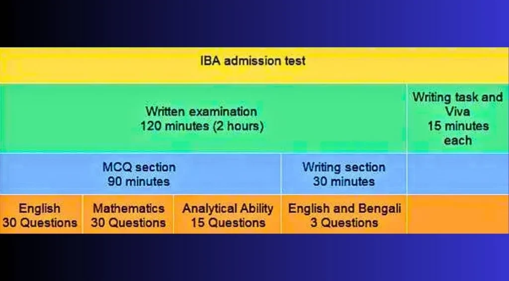 Dhaka University IBA Marks Distribution